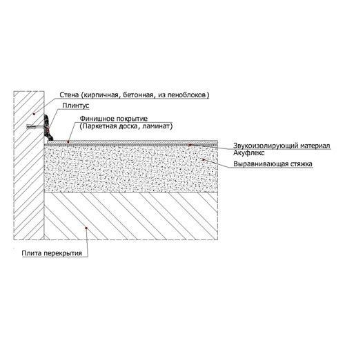 Звукоизоляция под финишное напольное покрытие с применением Акуфлекс