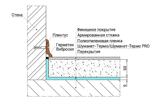 Теплозвукоизоляционный пол с применением Шуманет-Термо